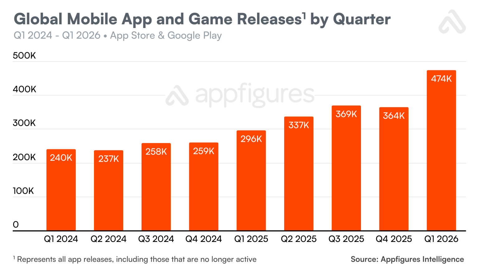 Quartalsweise Anzahl der Veröffentlichungen von Apps und Spielen im App Store und bei Google Play laut Appfigures