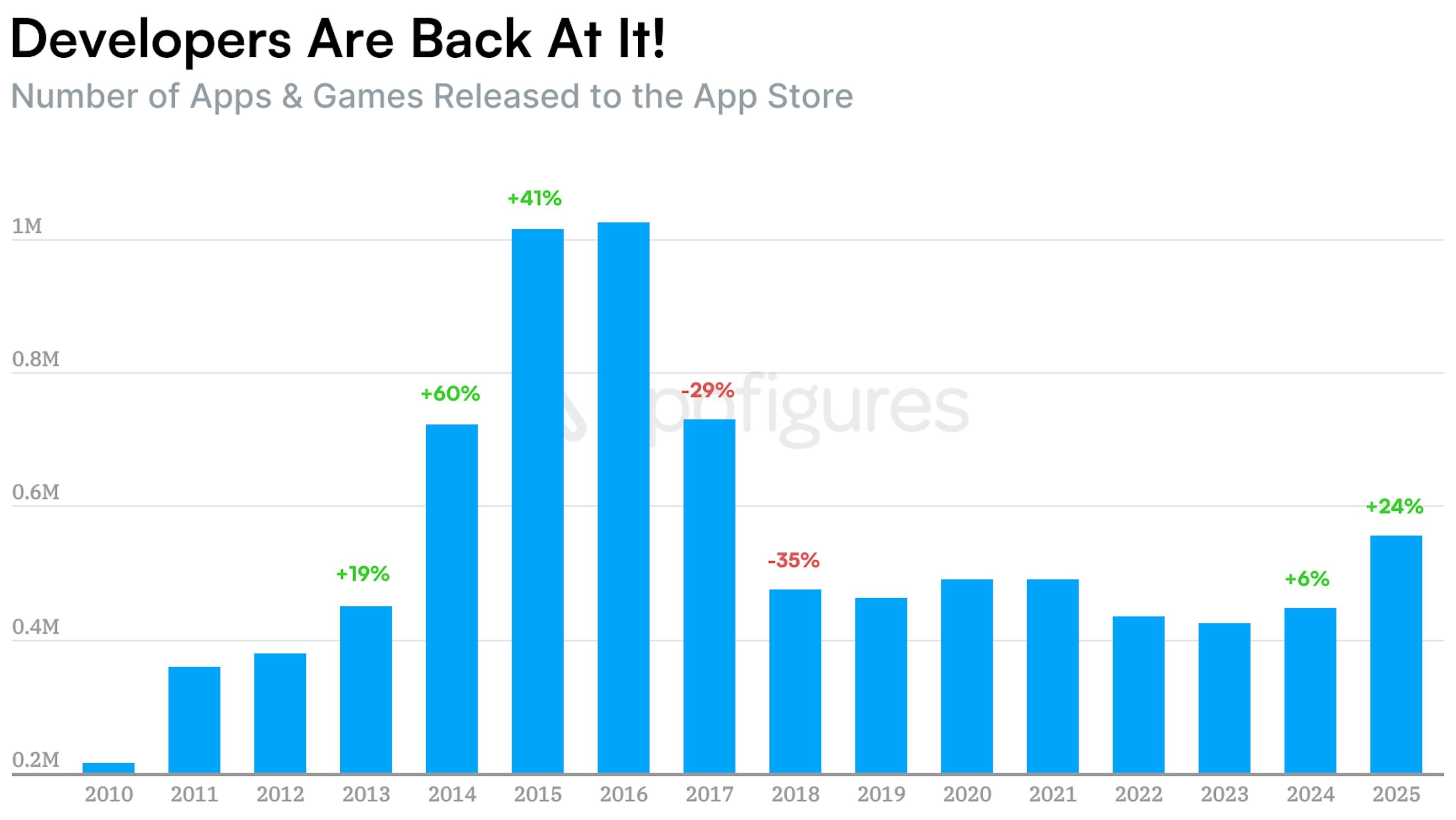 Anzahl der Veröffentlichungen im App Store nach Jahren laut Appfigures